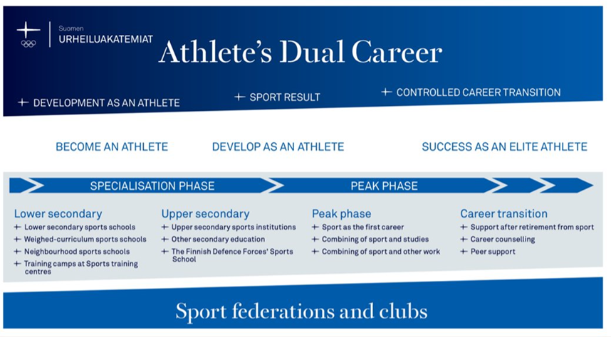 Athlete's Dual Career infograph