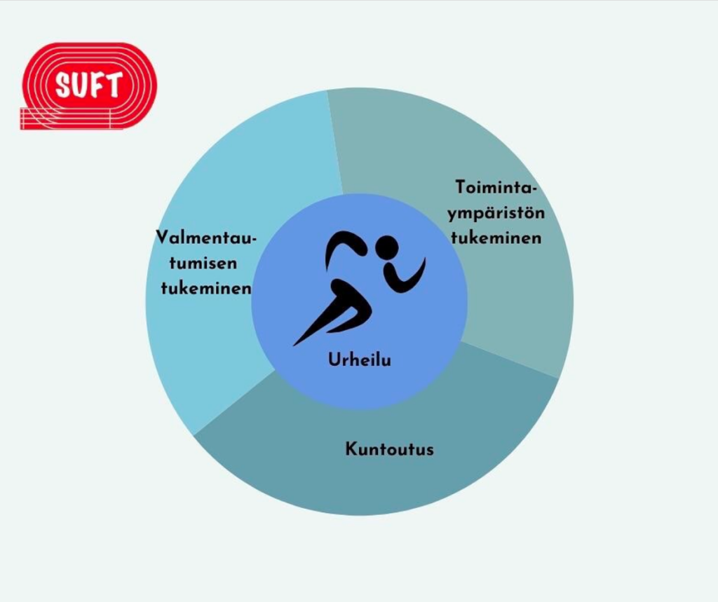 Ympyräkaavio, jossa on kolme lohkoa ja keskellä lohkot yhdistävä ympyrä, jossa lukee "urheilu". Lohkojen tekstit: 
- Valmentautumisen tukeminen
- Toimintaympäristön tukeminen
- Kuntoutus